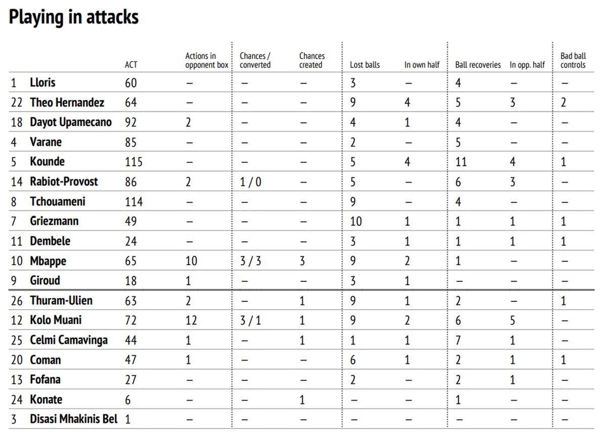 Franciaország támadásai (Forrás: InStat)