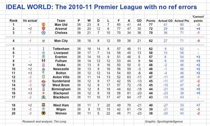 Ez lehetett volna a 2010–2011-es angol élvonal végeredménye, ha... (Fotó: whoateallthepies.tv)