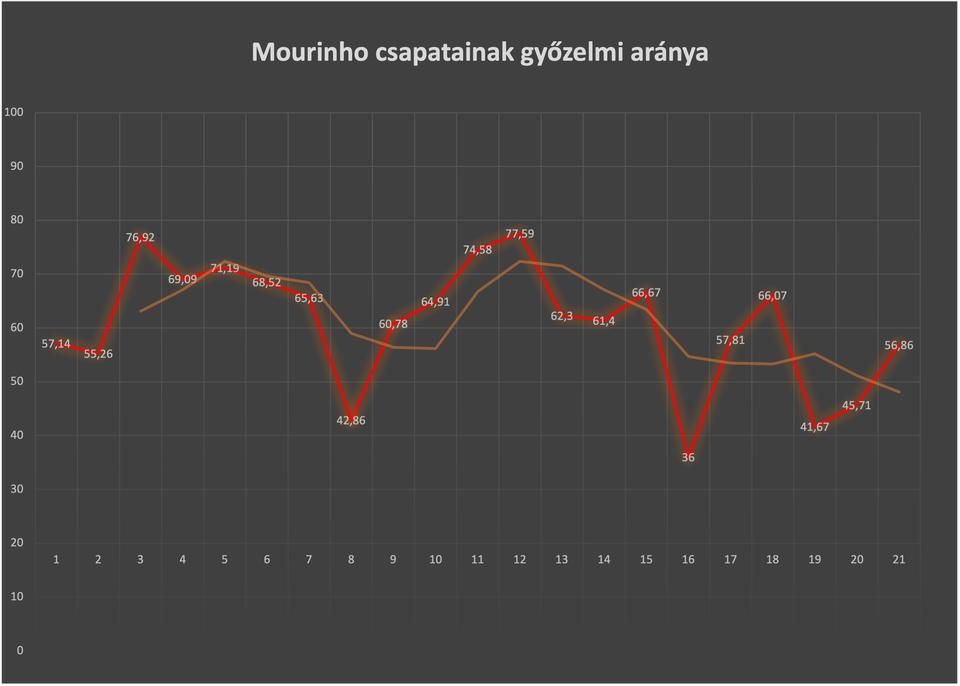 José Mourinho csapatainak győzelmi százaléka, illetve halványan, narancssárgával a háromidényenkénti mozgóátlag