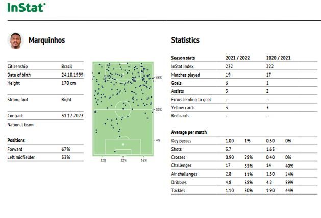 Marquinhos legfontosabb statisztikái (felül: teljesítménymutató, meccsek, gólok, gólpasszok; alul: kulcspassz, lövés, beadás, párharc, légi párharc, szerelés, balra: átlagos helyezkedés, játékba avatkozás) Forrás: InStat – NAGYÍTÁSÉRT KATT A KÉPRE!