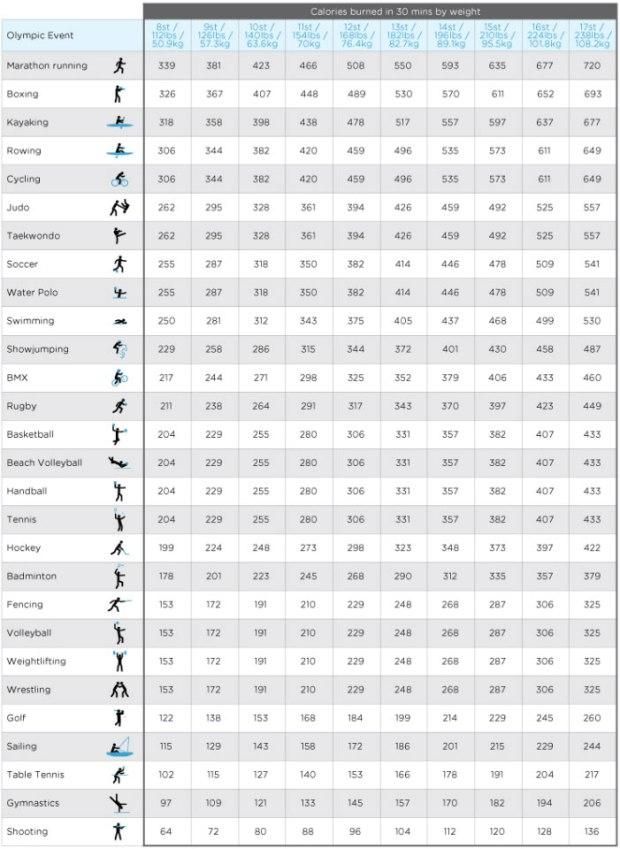 Mi égeti el a legtöbb és a legkevesebb kalóriát az olimpián? (Fotó: metro.co.uk)