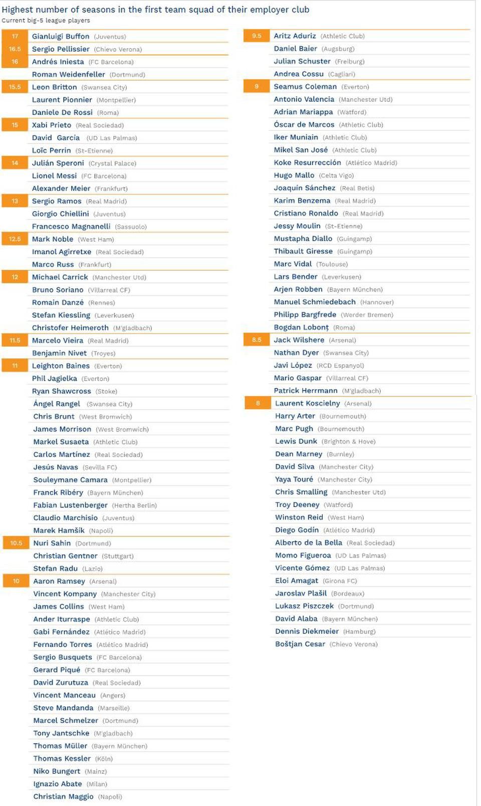 A csapatok színeiben legtöbb szezonnal bíró játékosok listája (Forrás: CIES)