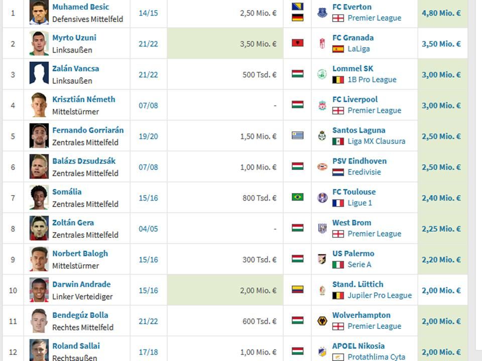 A legdrágább NB I-es távozók a Transfermarkt szerint – top 12 (a játékosok neve és posztja mellett az átigazolás időpontja, a játékosok akkori, becsült értéke, nemzetiségük, új klubjuk és a nyilvántartott átigazolási összegük szerepel millió euróban). Teljes listáért katt a képre!
