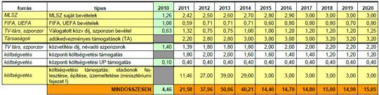 A magyar labdarúgásba érkező források 2011 és 2020 között (mrd Ft)