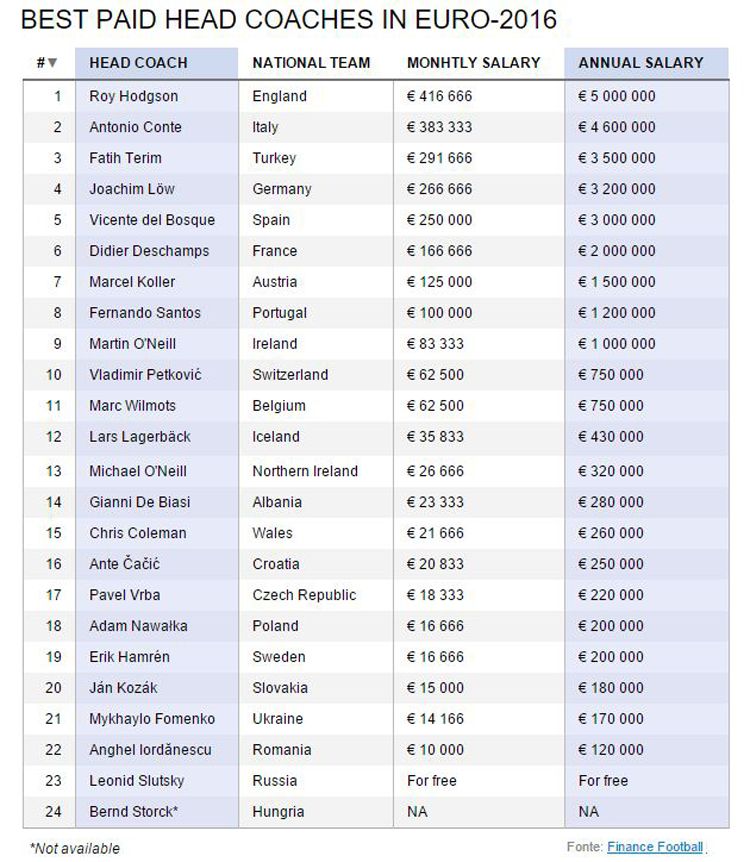 Íme, az Eb-kapitányok fizetési listája (Fotó: financefootball.com)