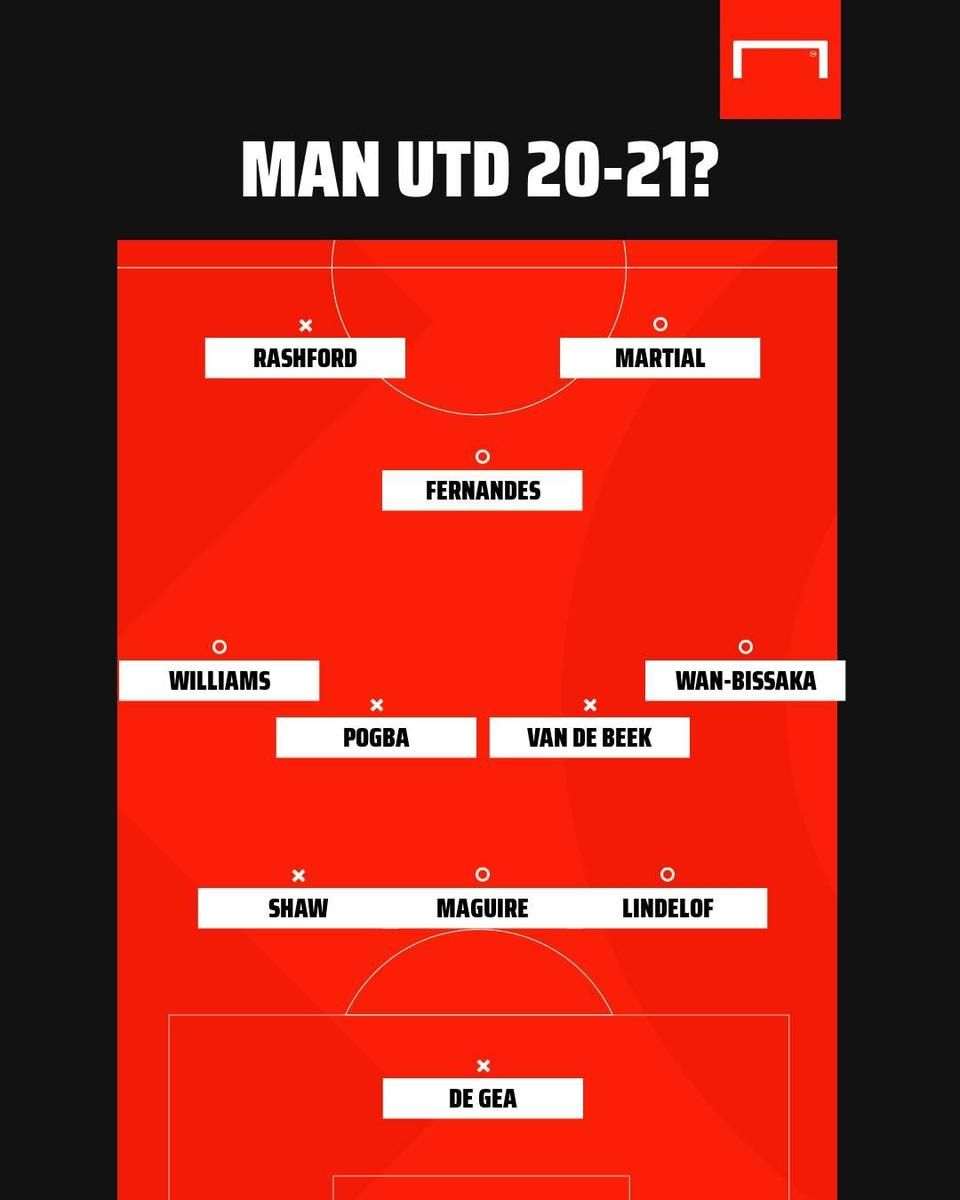 A goal.com elképzelése a Manchester United kezdőcsapatára 3–5–2-ben