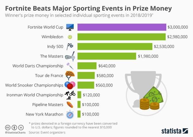 Az egyéni sportágak rangos versenyein elérhető pénzdíjak – dollárban