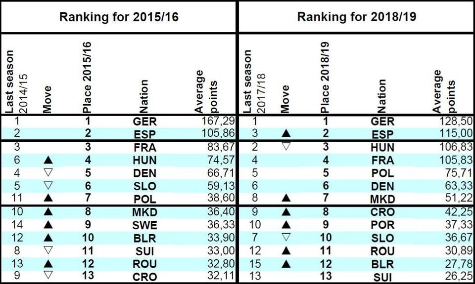 A férfiak EHF-rangsora a szezon felénél