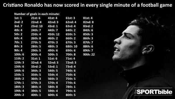 Cristiano Ronaldo minden percet kipipálhatott már karrierje során (Fotó: Twitter/TheSPORTBible @TSBible)