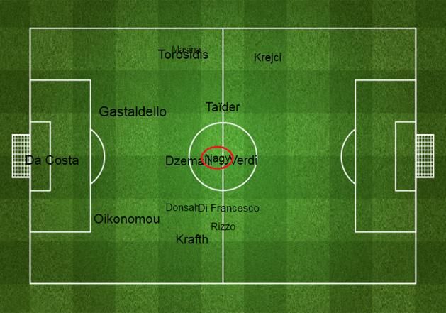 A Bologna játékosainak átlagos pozíciója: Nagy ezúttal nem klasszikus védekező középpályást játszott