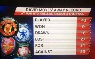 David Moyes érkezhetett volna jobb ajánlólevéllel is: 43 meccs 0 győzelem 
az MU, a Chelsea, az Arsenal és a Pool otthonában (Fotó: 101greatgoals.com)