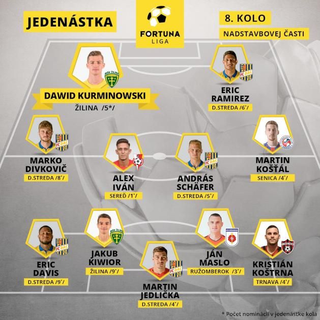 Az elmúlt forduló álomcsapata, a szlovák bajnokság honlapja szerint (Fotó: Fortuna Liga)