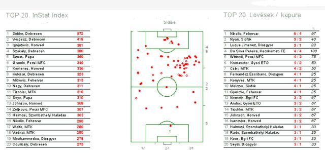 Pontok, lövések és passzok. A TÖBBI TÁBLÁZATOT IS TARTALMAZÓ TELJES ÁBRA NAGYÍTVA IDE KATTINTVA TEKINTHETŐ MEG!