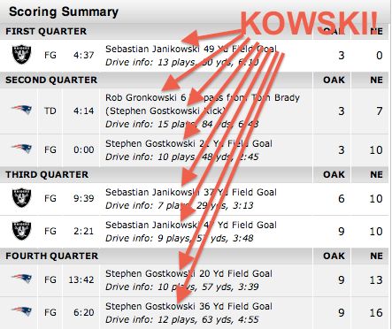 Csak „owski” szerzett pontot a Patriots–Raiders meccsen