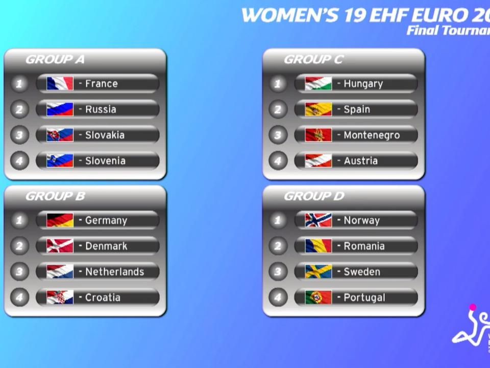 A csoportok beosztása (Forrás: EHF)