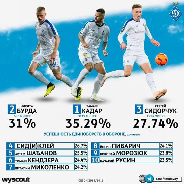Kádár Tamás kijevi teljesítménye számokban