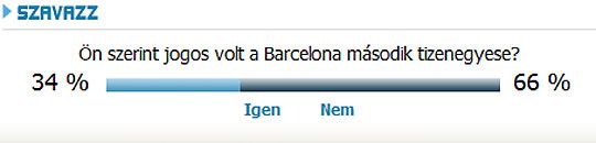 OLVASÓINK SZERINT NEM VOLT JOGOS A BARCA MÁSODIK TIZENEGYESE