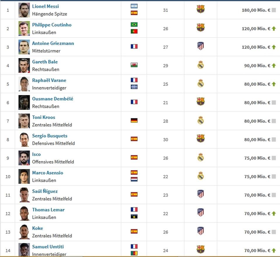 La Liga: a legértékesebbek (Transfermarkt)