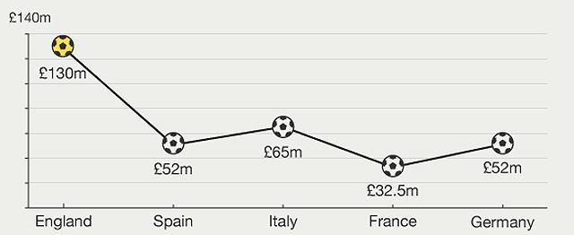 …és ennyit költöttek az európai topbajnokságok klubjai