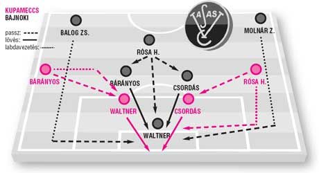 Míg a keddi kupameccsen Bárányos Zsolt és kiállításáig Rósa Henrik is a széleken játszott, most vélhetôen mindketten középre húzódnak, és a felfutó Molnár Zoltán, illetve Balog Zsolt feladata lesz a labdák Waltner Róberthez ívelése.