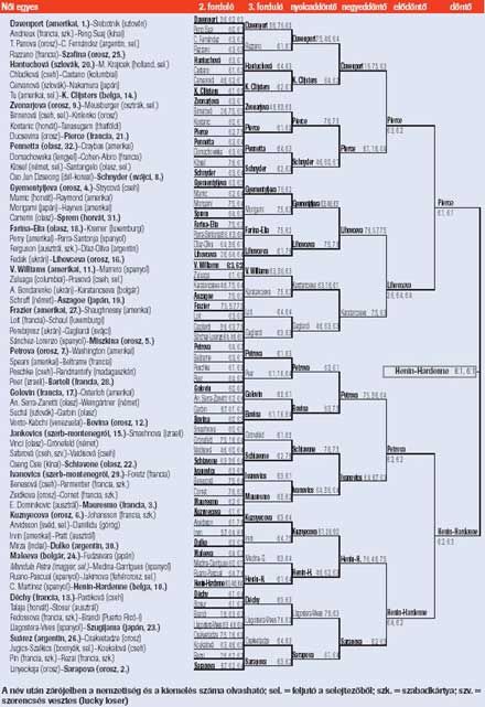 A Roland Garros női egyesénel mérkőzési - A TELES MÉRETHEZ KATTINTSON AZ ÁBRÁRA!