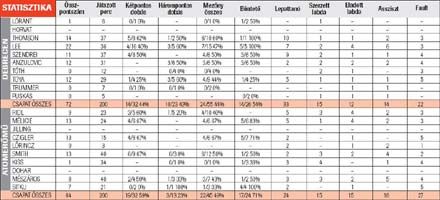 A mérkőzés statisztikája - A TELJES MÉRETHEZ KATTINTSON A TÁBLÁZATRA!