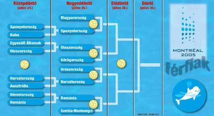 A férfi vízilabda-vb további menetrendjeA NAGYOBB MÉRETHEZ KATTINTSON AZ ÁBRÁRA!