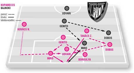 Három napja a Honvéd a meccs végén már öt-hat csatárral támadott, ám most kizárható, hogy ismét fejjel rohanjon a falnak a vendégcsapat. Udvari Szabolcs nem mozdul ki a védelembôl, Dobos Attila és Genito pedig hátrébbról indulhat majd.