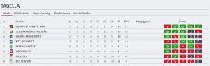 Így fest a tabella a 21. fordulót követően Forrás: adatbank.mlsz.hu