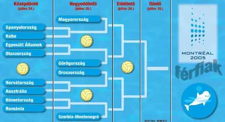 A férfi vízilabda-vb további menetrendjeA NAGYOBB MÉRETHEZ KATTINTSON AZ ÁBRÁRA!