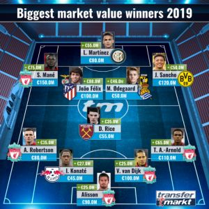 A 2019-ben a legnagyobb értéknövekedést produkáló játékosok álomcsapata Fotó: transfermarkt.de
