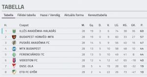 Az U19-es kiemelt bajnokság végeredménye Forrás: adatbank.mlsz.hu
