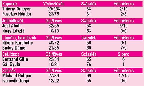 A magyar és a francia együttes egy-egy kulcsjátékosának teljesítményét hasonlítottuk össze. A számok jelzik, hogy melyek azok a kulcsposztok, amelyeken a magyarok lényegesen gyengébben teljesítettek a kontinensbajnok játékosainál