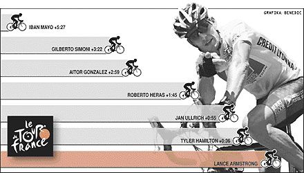 Az amerikai Lance Armstrong elônye most még nem nevezhetô tetemesnek legnagyobb riválisaival szemben