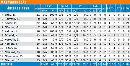 A magyar válogatott statisztikai lapja a Csehország elleni mérkőzésen(forrás: eurobasket2005.com)