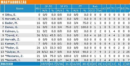 A magyar válogatott statisztikai lapja az Izrael elleni mérkőzésen