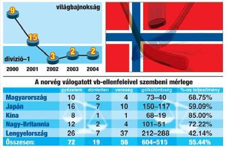 Norvégia a világbajnokságokon (2000-2004)