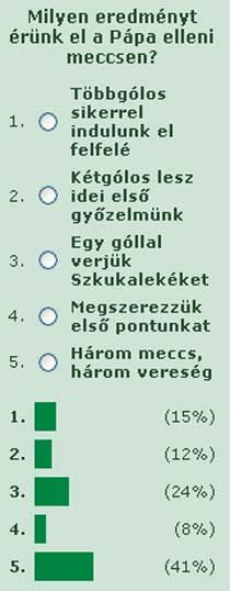 A Ferencváros hivatalos internetes oldalán szereplő szavazás állása péntek délután 14 órakor. Amint látható, a voskolók jelentős része megint a vereségre tippelt, igaz, valamivel többen várnak győzelmet a csapattól, míg nyolc százalék szerint dönteteln sz