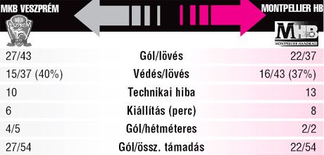 A veszprémi meccsen mindkét csapat 54 támadást vezetett, ám a hazaiak többször lôttek kapura (ami persze érthetô, hiszen hátrányból kezdték a találkozót). Sorsdöntô volt, hogy a házigazdák pontosabban céloztak, és kevesebb technikai hibájuk akadt.