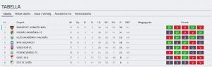 Tizenhét forduló után így áll az U19-es, kiemelt bajnokság Forrás: adatbank.mlsz.hu