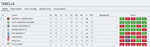 Így fest a tabella a 23. fordulót követően Forrás: adatbank.mlsz.hu