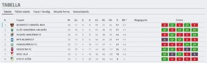 Így fest a tabella a 26. fordulót követően Forrás: adatbank.mlsz.hu