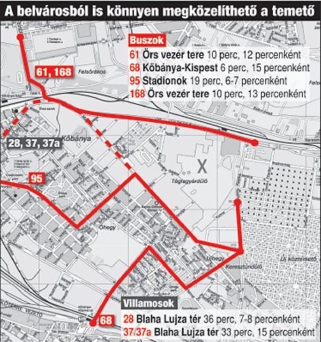 Busszal gyorsabb az út a temetôbe, a villamosok viszont a központból indulnak. A rengeteg gyászoló miatt zsúfolt utakra és kevés parkolóra lehet számítani. A 14.30-kor kezdôdô szertartás elôtt is lehet virágot venni a Kozma utcai árusokná