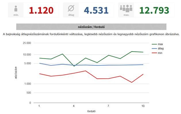 A nézőszámok alakulása az NB I 2023–2024-es idényben (Forrás: magyarfutball.hu)