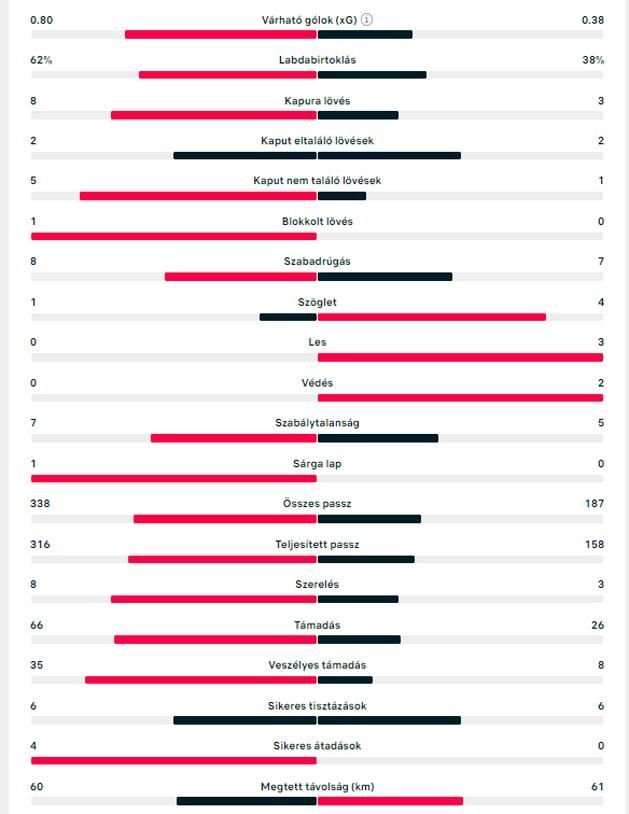 Az első félidő statisztikái is jól mutatják, sokkal hatékonyabban játszott a Leipzig, amely két kaput eltaláló lövésből két gólt szerzett (Forrás: eredmenyek.com)