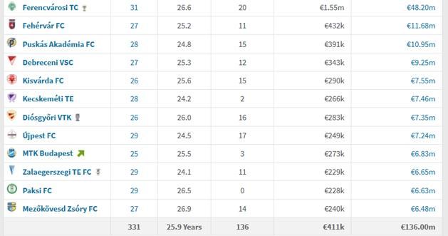 Az NB I-es csapatok a becsült értékük sorrendjében: 1. oszlop: keretek száma, 2. játékosok átlagéletkora 3. légiósok száma 4. egy játékosra jutó átlagérték az FTC-nél millió, a többinél ezer euróban), becsült keretérték. Forrás transfermarkt.de