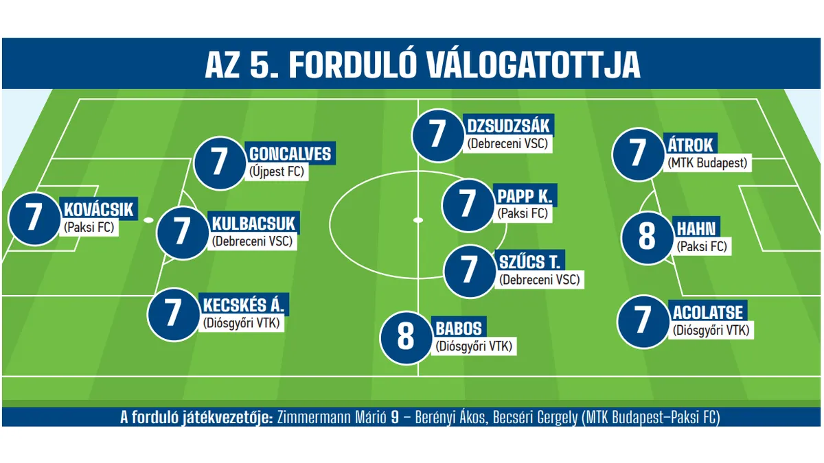 Három-három debreceni, diósgyőri és paksi labdarúgó került be az 5. forduló álomcsapatába