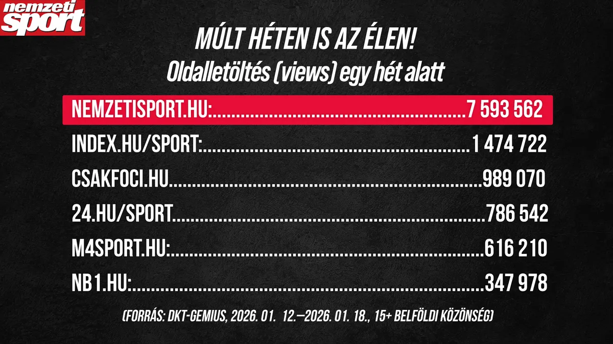 A Nemzeti Sport volt a legolvasottabb a sportmédiában a múlt héten is