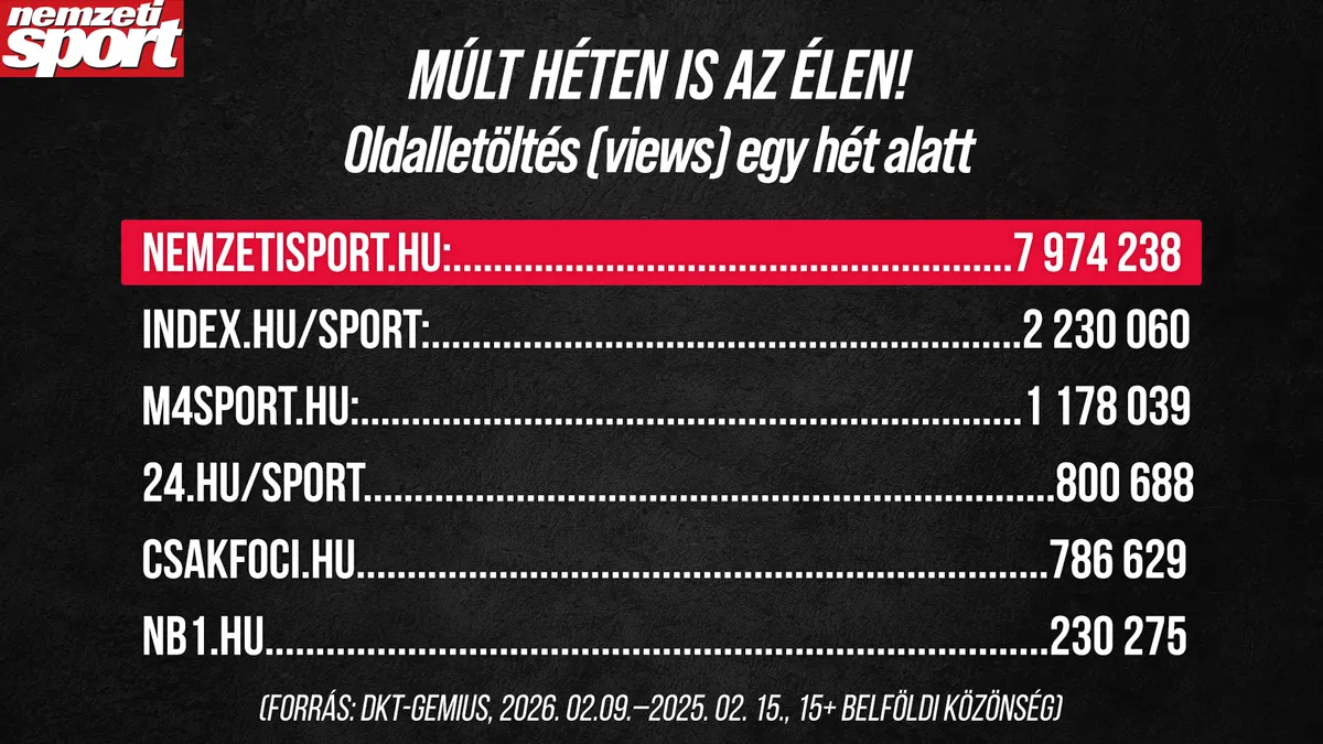 A Nemzeti Sport volt a legolvasottabb a sportmédiában a múlt héten is