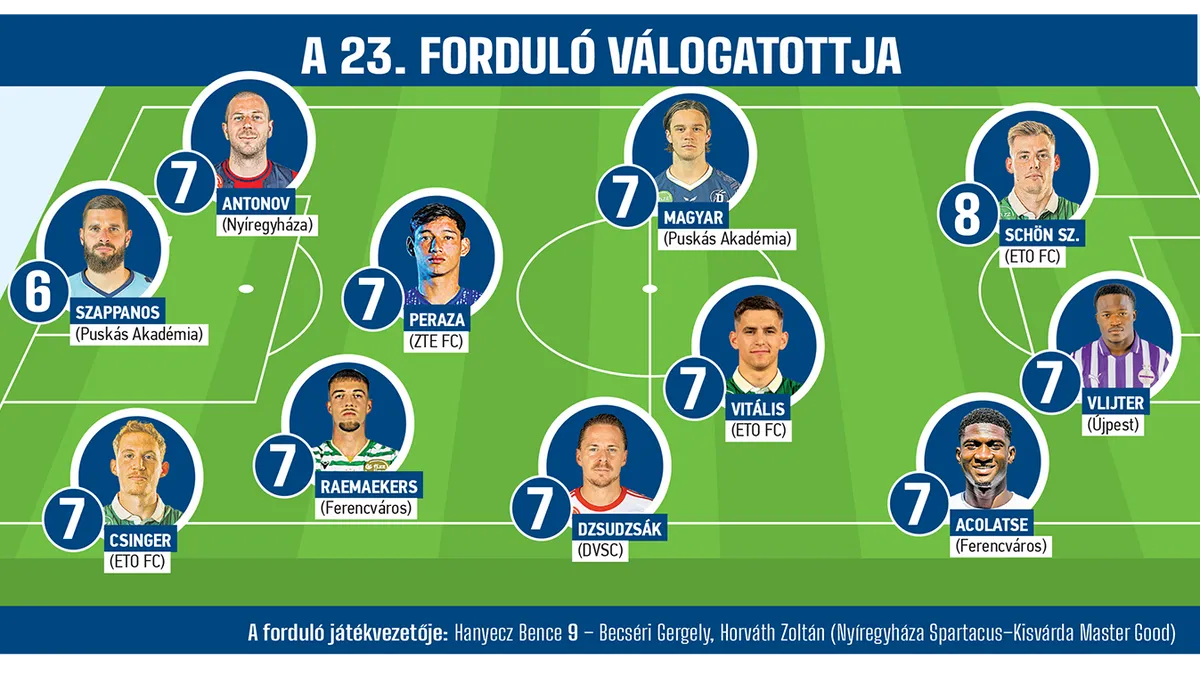 Az ETO-ból hárman, a Ferencvárosból ketten kerültek be az NB I 23. fordulójának álomcsapatába